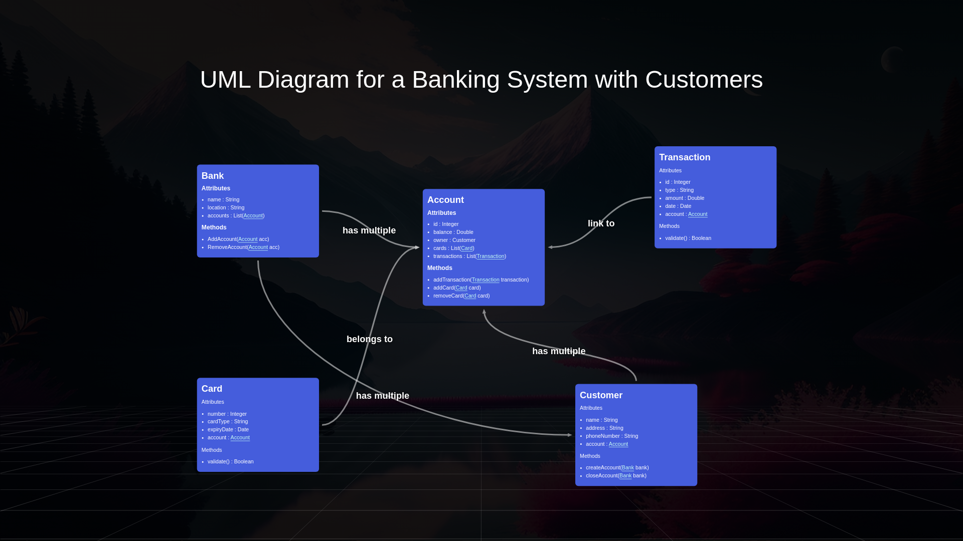 UML Diagram for a Banking System