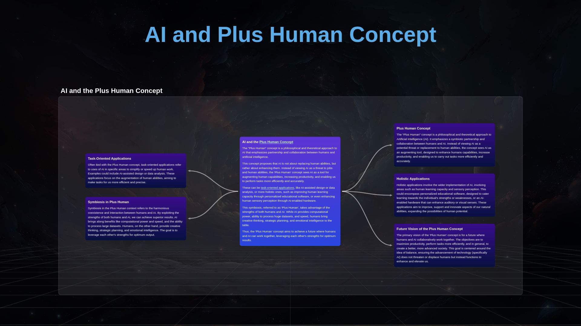 AI and Plus Human Concept